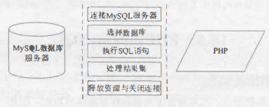 PHP 访间 MySQL 的基本步骤