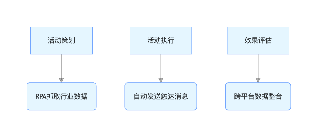 RPA 应用流程图