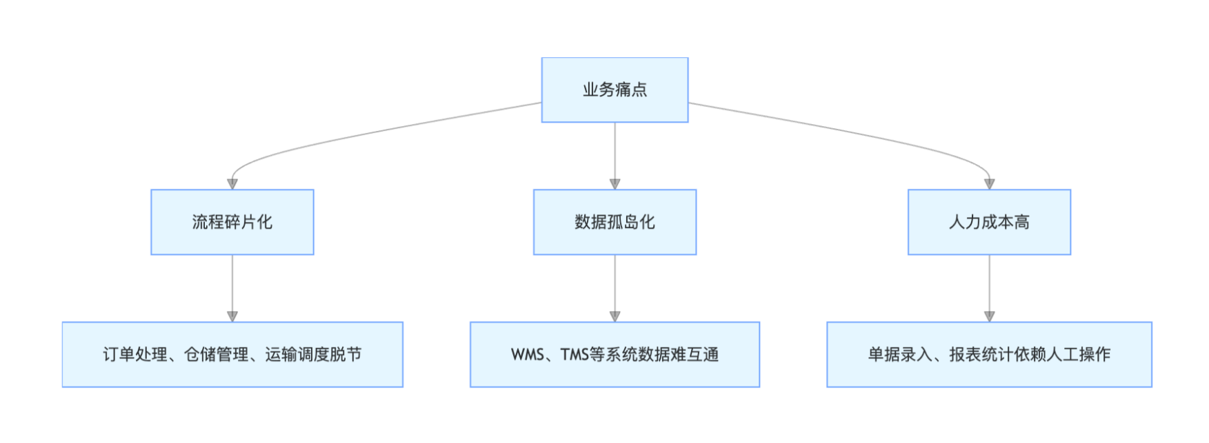 物流行业痛点
