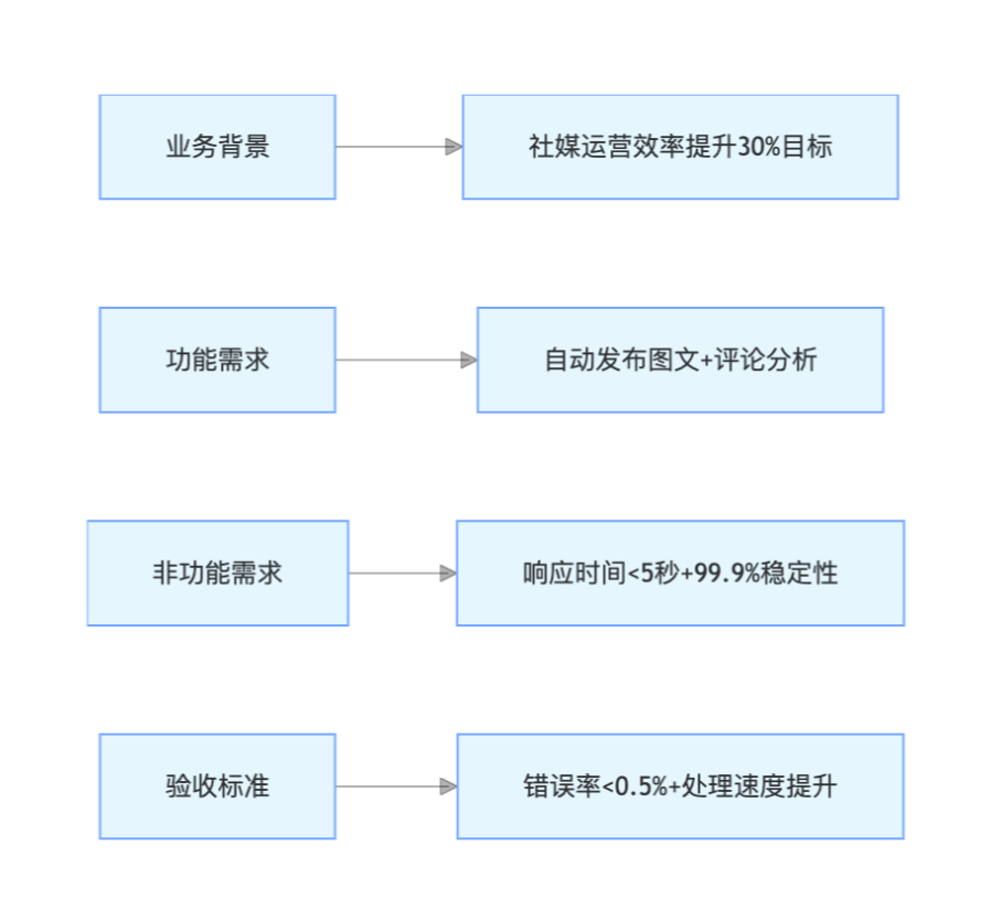 BA 需求文档核心模块