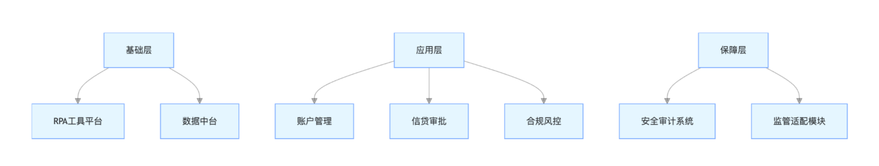 银行 RPA 解决方案全景架构：从单点突破到体系化落地