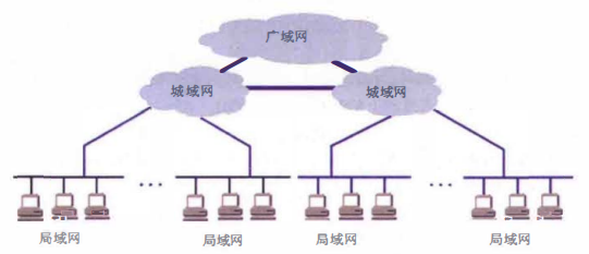 广域网