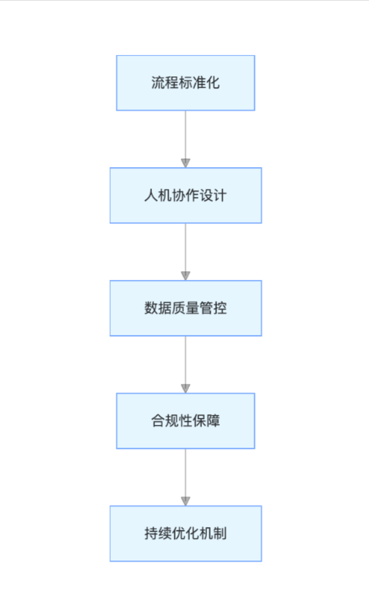 业务流程处理规范核心：让 RPA 与营销业务无缝协同