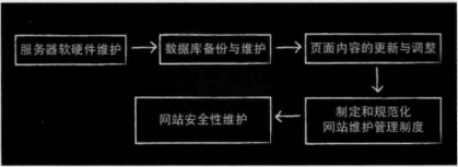 网站维护的具体步骤