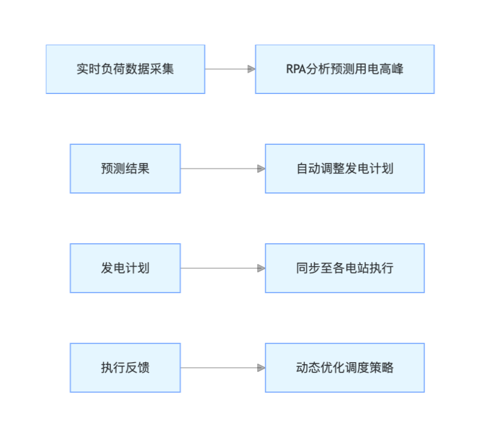 电力生产智能调度