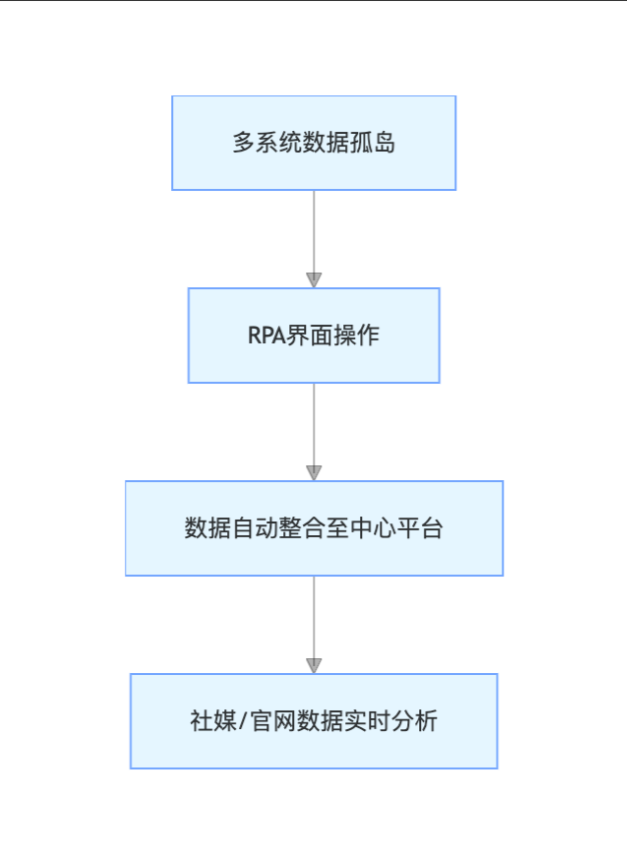 非侵入式系统集成