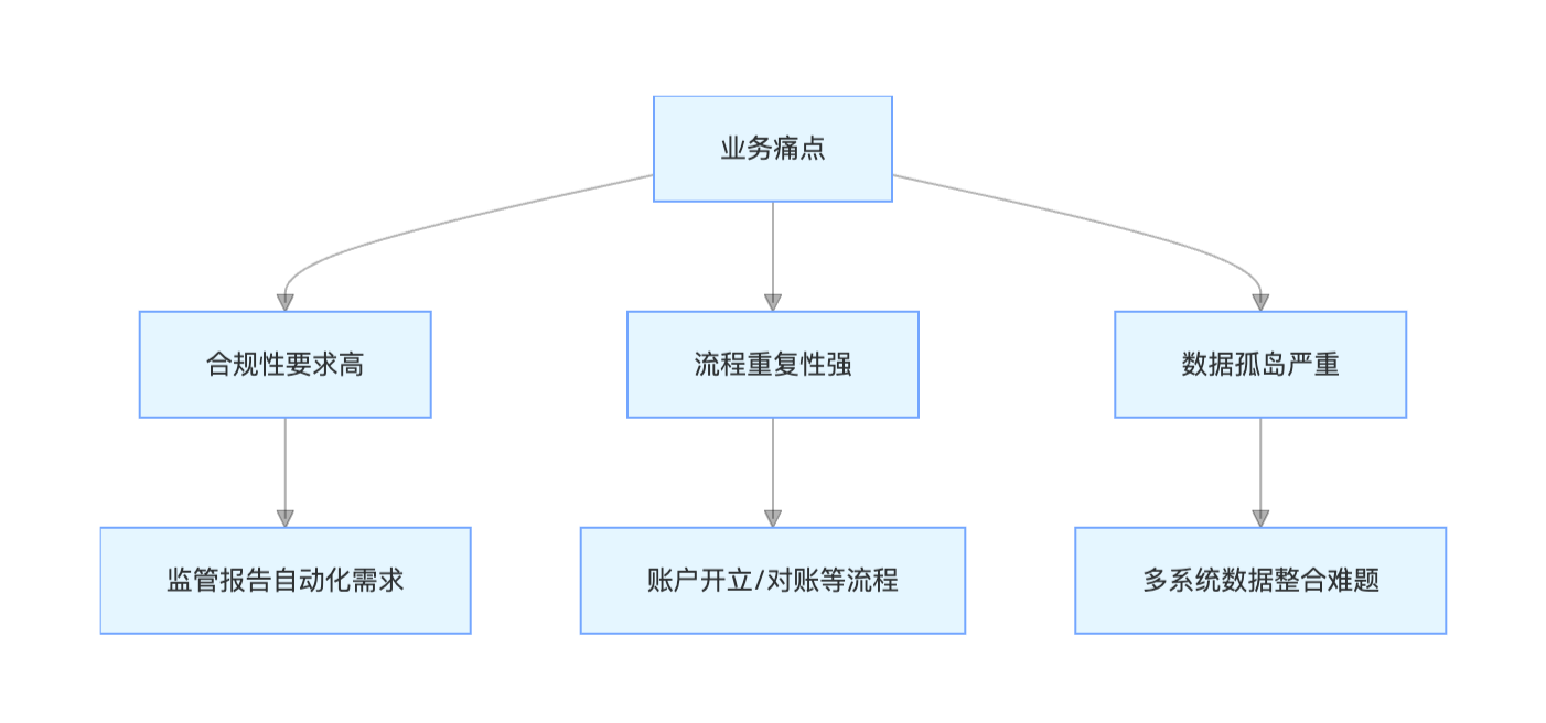 银行业务自动化现状全景：从传统流程到智能转型