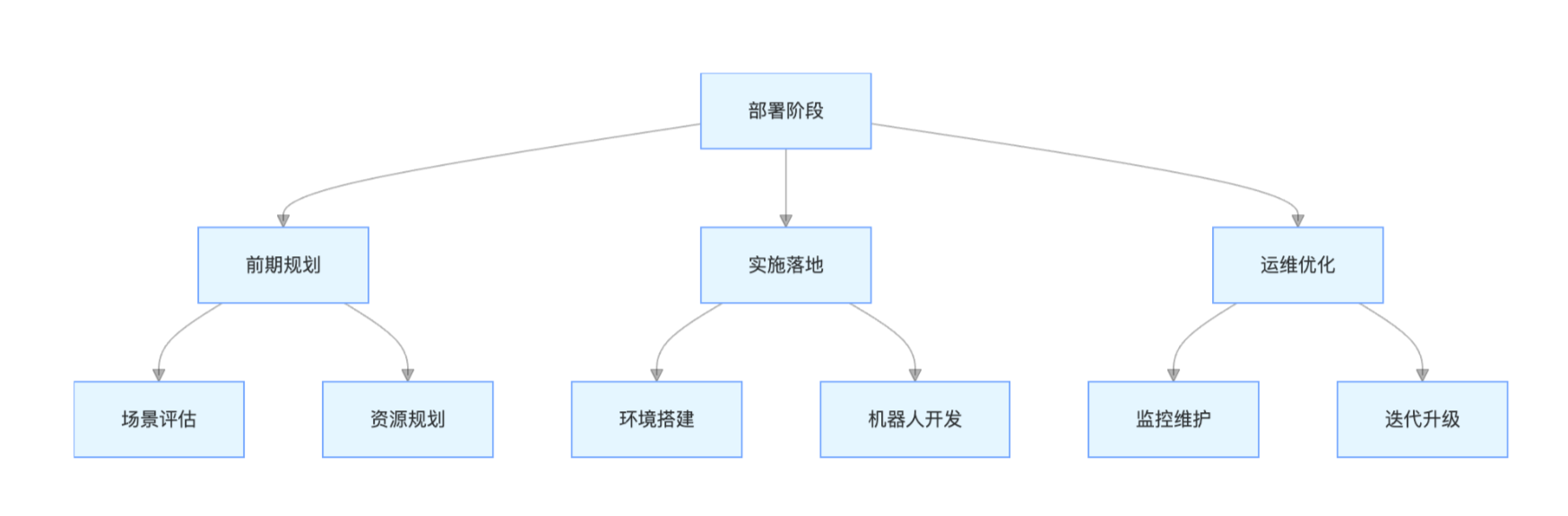 RPA 机器人部署
