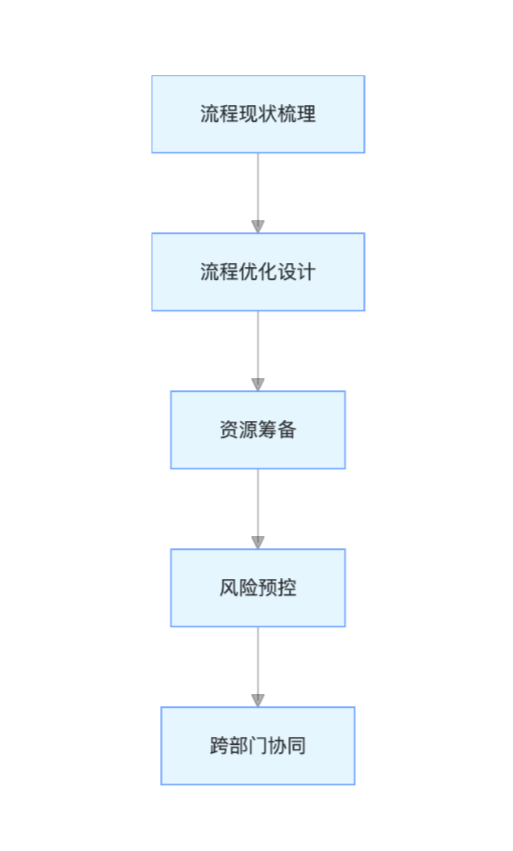 流程准备规范核心逻辑:从“零散流程”到“自动化就绪态”