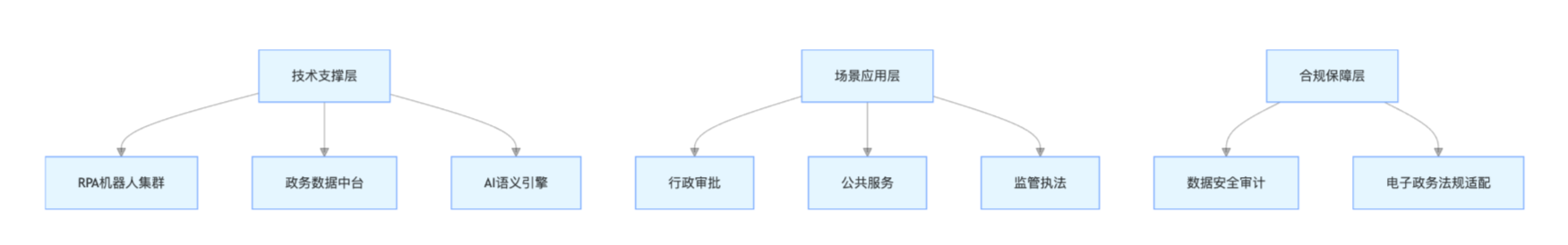 政务 RPA 解决方案