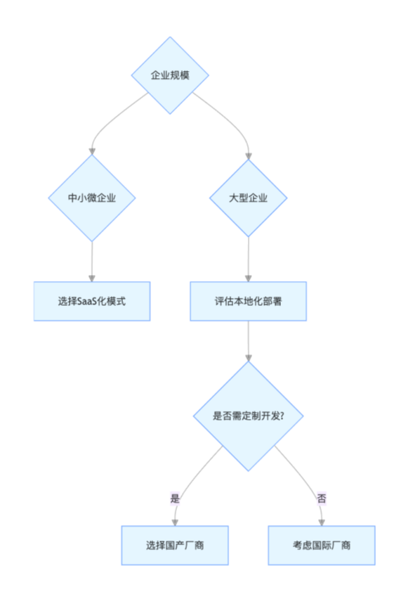 选型决策树