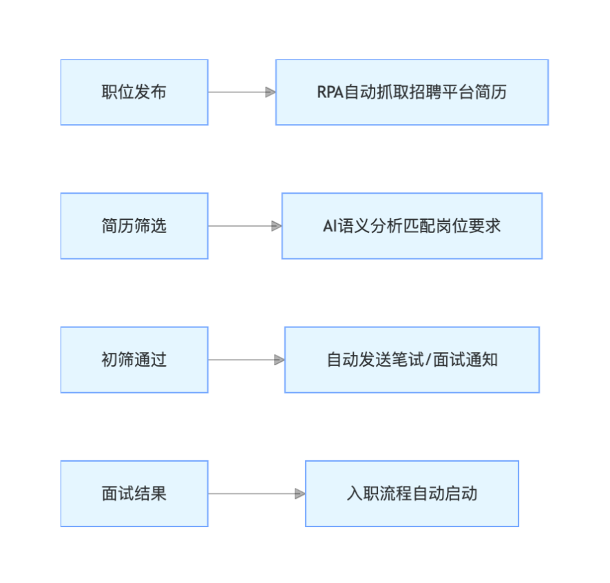 招聘管理解决方案