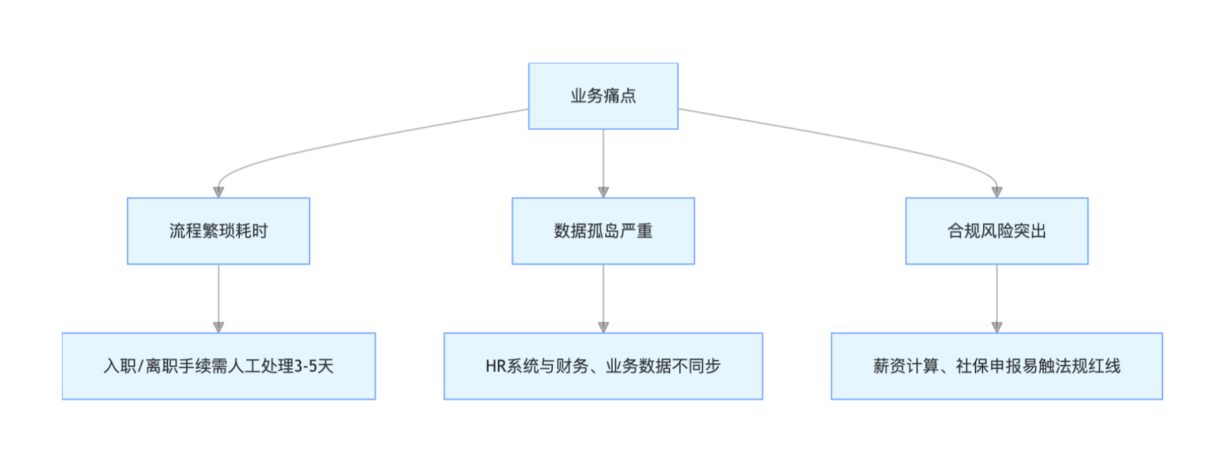 人力资源业务痛点