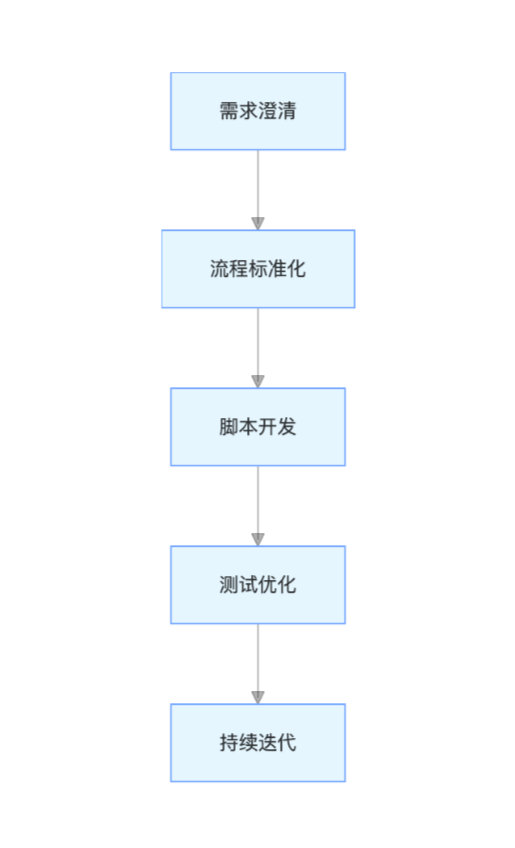 应用开发核心挑战:技术实现与业务需求的平衡