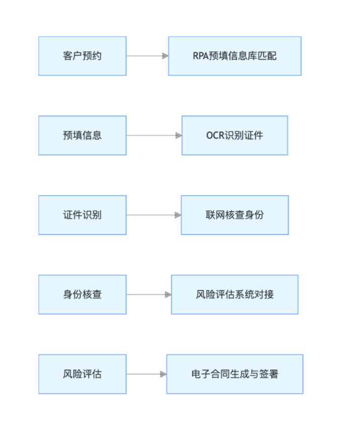 流程图解：个人开户全流程自动化
