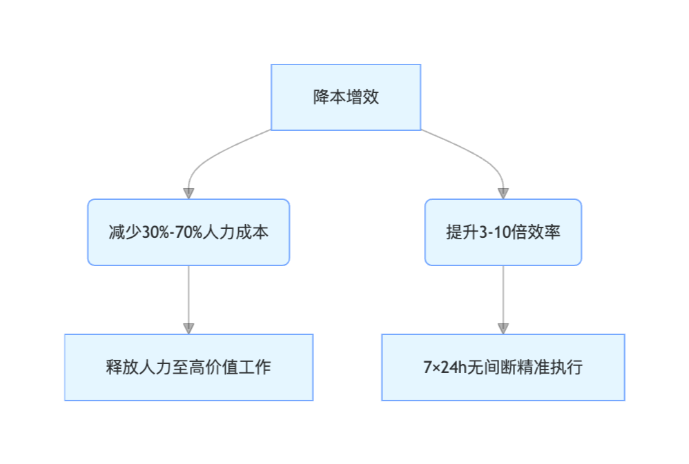 RPA 基础认知_数字化时代的 智能助手
