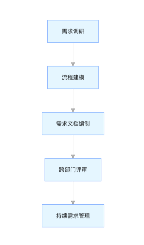 BA(业务分析师)规范核心价值:架起业务与技术的桥梁
