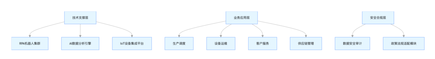 能源行业 RPA 解决方案