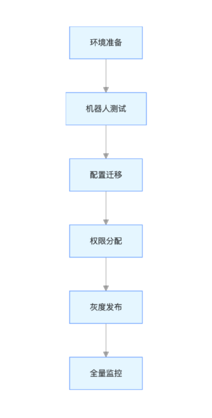 部署上线全景流程:从测试到生产环境的关键跃迁