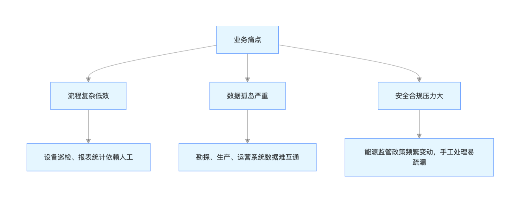 能源业务痛点