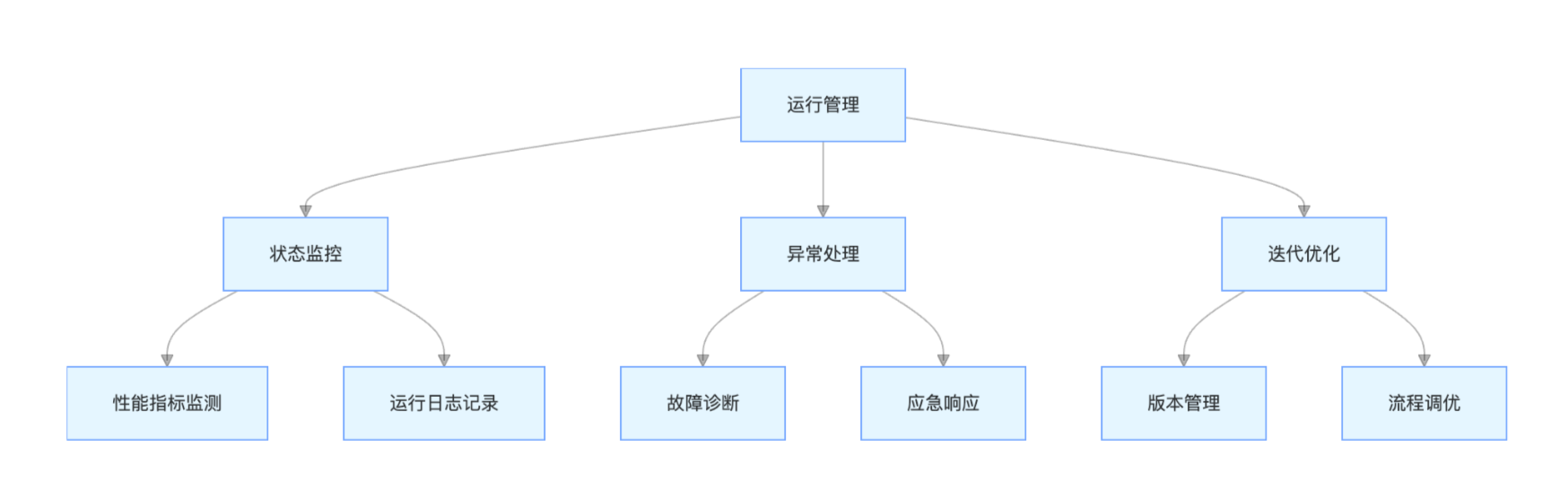 RPA 机器人运行管理体系