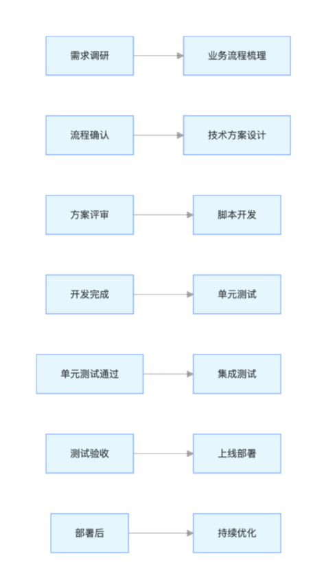 RPA 机器人开发全流程