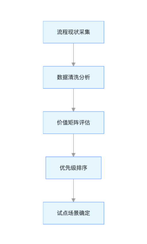 流程挖掘核心逻辑：从经验驱动到数据驱动的转型
