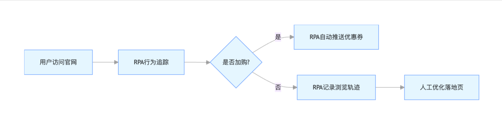 官网运营：用户体验与转化的智能化提升